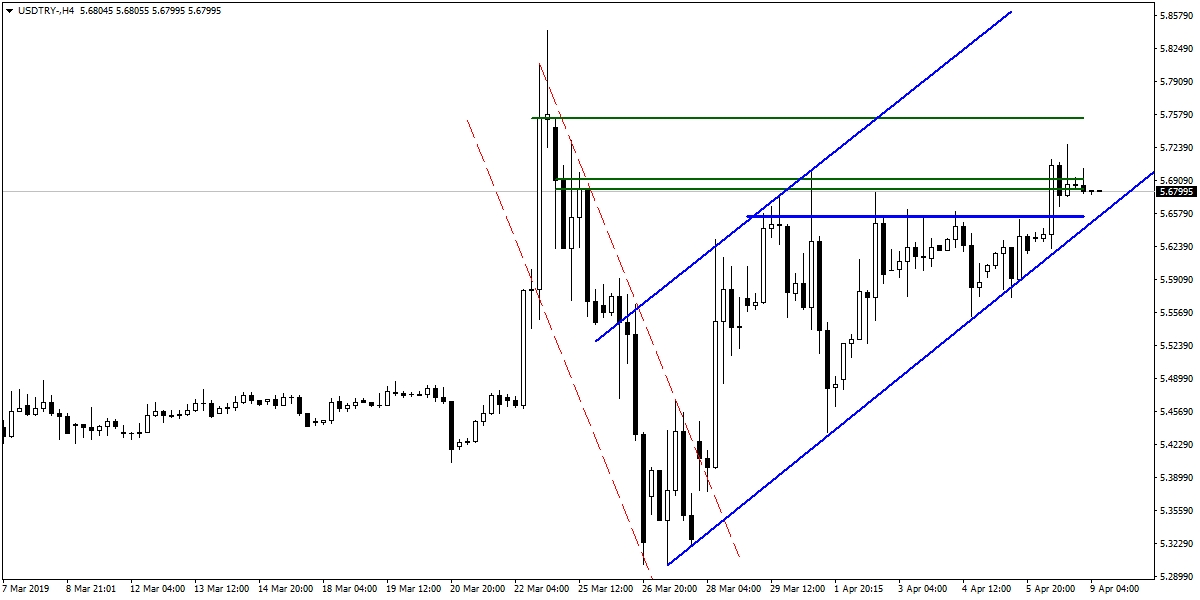 USDTRY USDTRY
