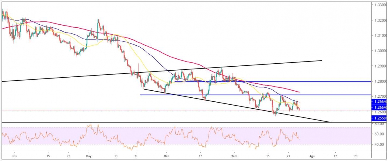 GBP/USD