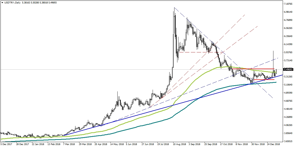 USDTRY USDTRY