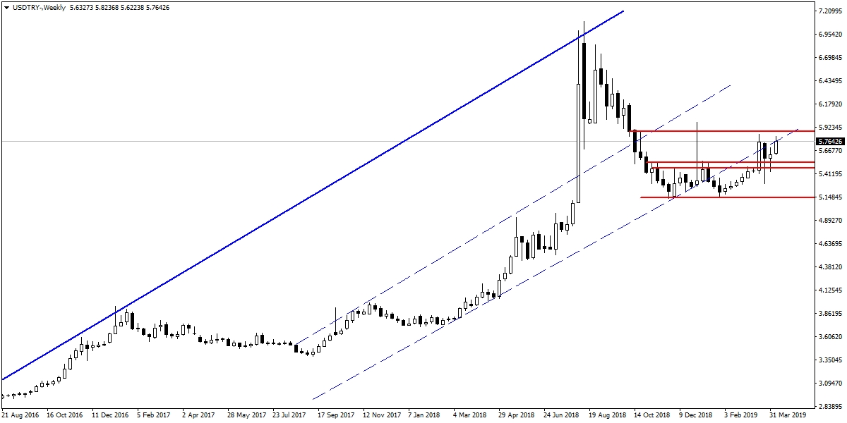 USDTRY USDTRY