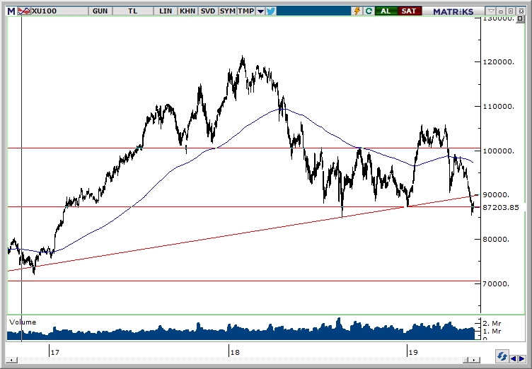BİST100 BİST100