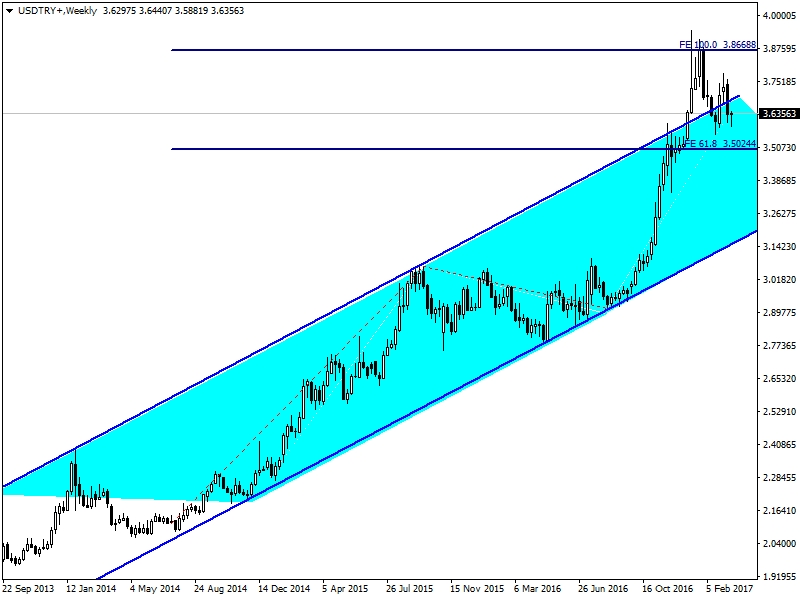 USDTRY USDTRY