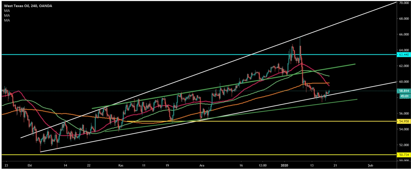 CRUDE OİL