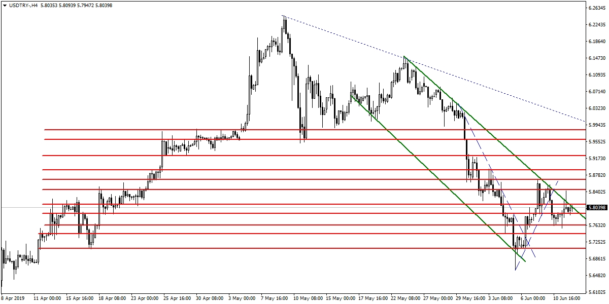 USDTRY USDTRY