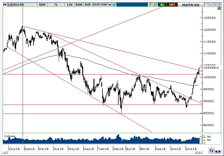 BİST100 BİST100