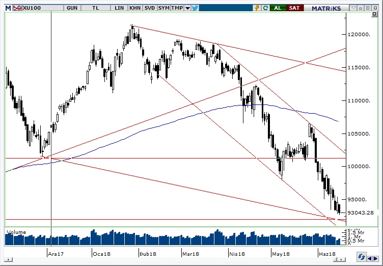 BİST100 BİST100