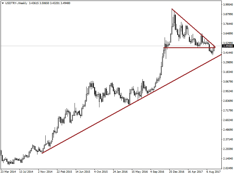 USDTRY USDTRY