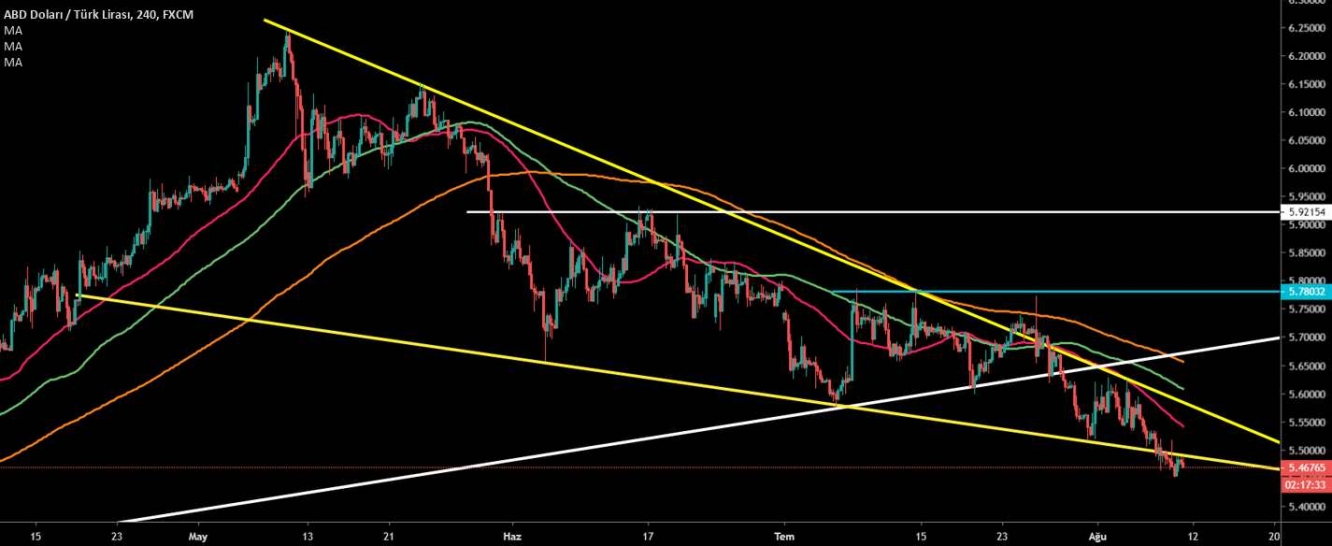 USD/TRY 