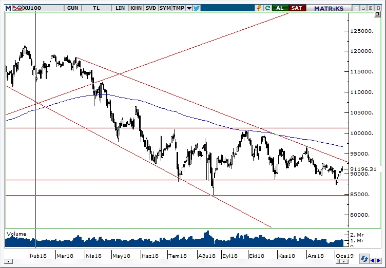 BİST100 BİST100
