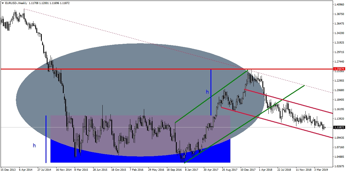 EURUSD EURUSD