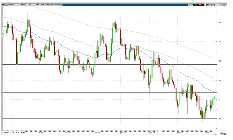 EUR/USD