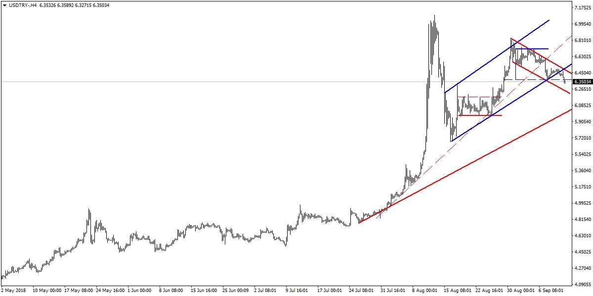 USDTRY USDTRY