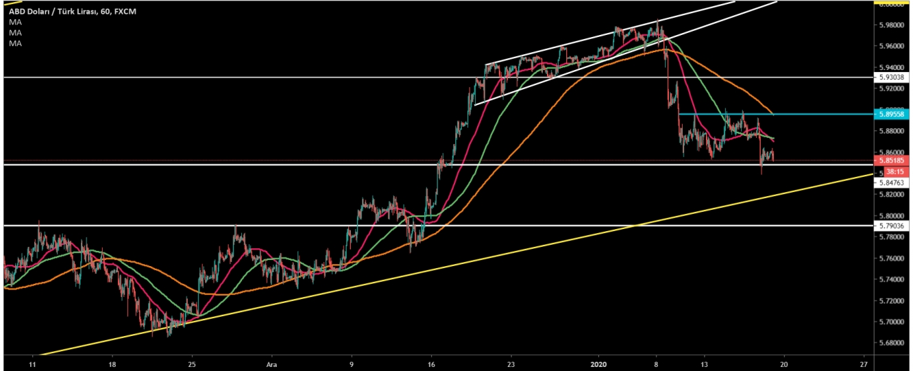 USD/TRY  