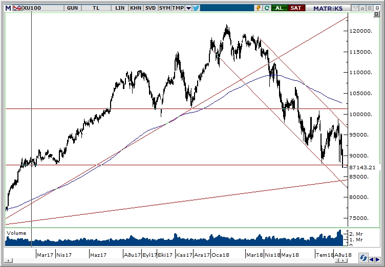 BİST100 BİST100