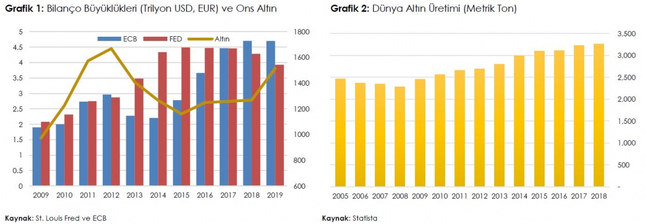 Bilanço Büyüklükleri (Trilyon USD, EUR) ve Ons Altın