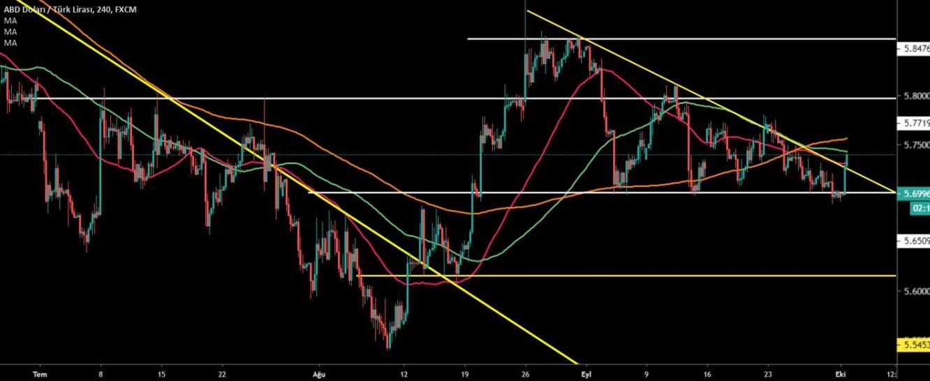 USD/TRY 