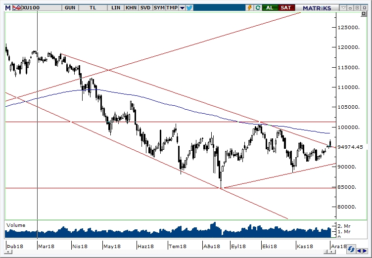 BİST100 BİST100