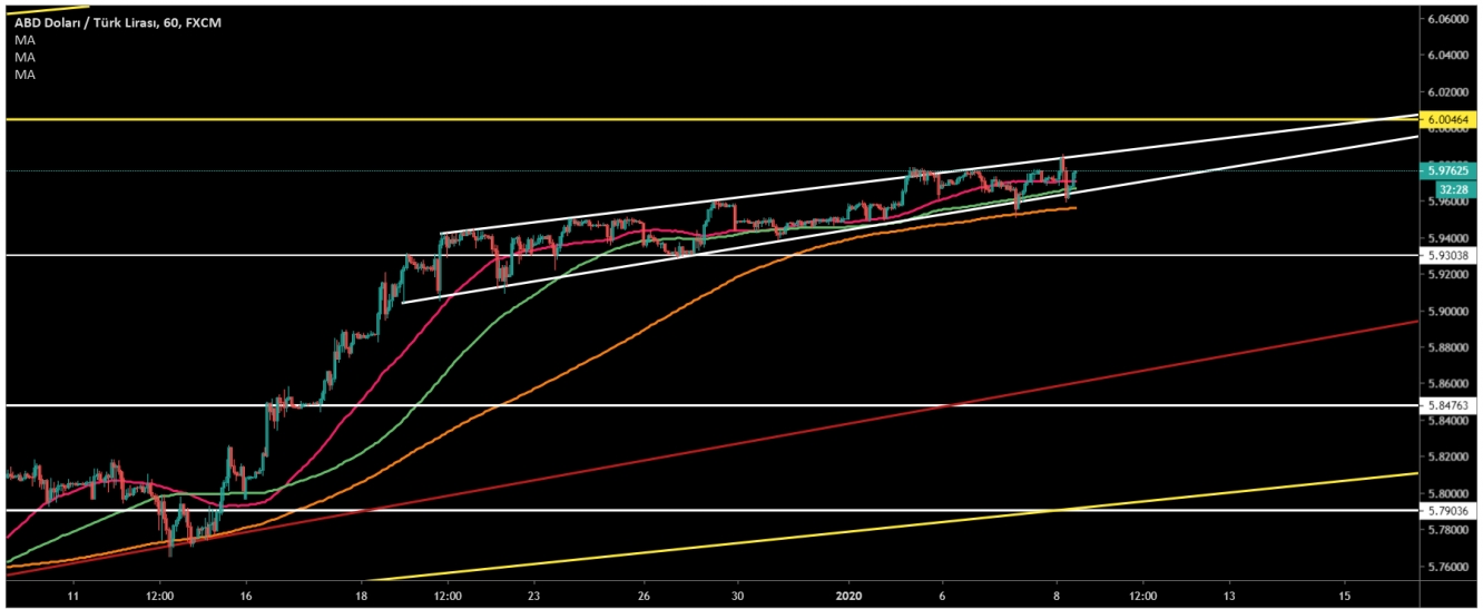 USD/TRY  