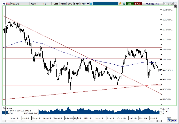 BİST100 BİST100