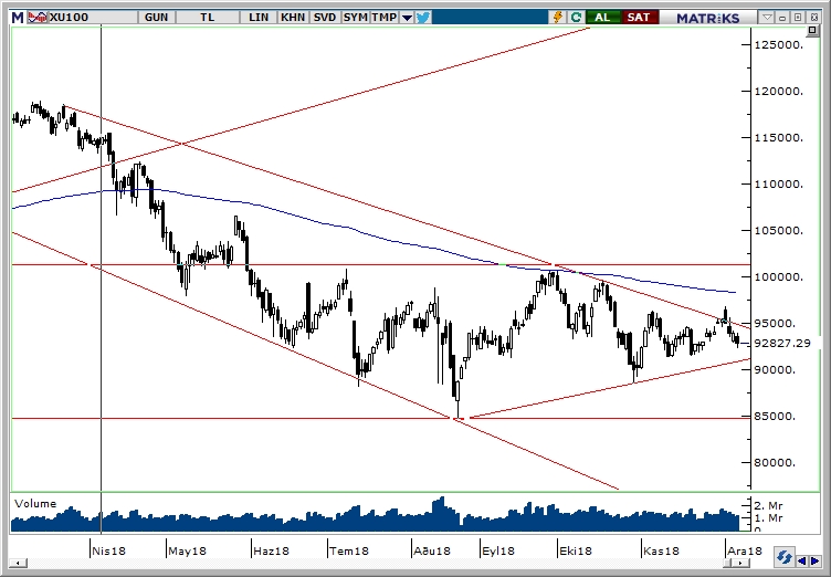 BİST100 BİST100