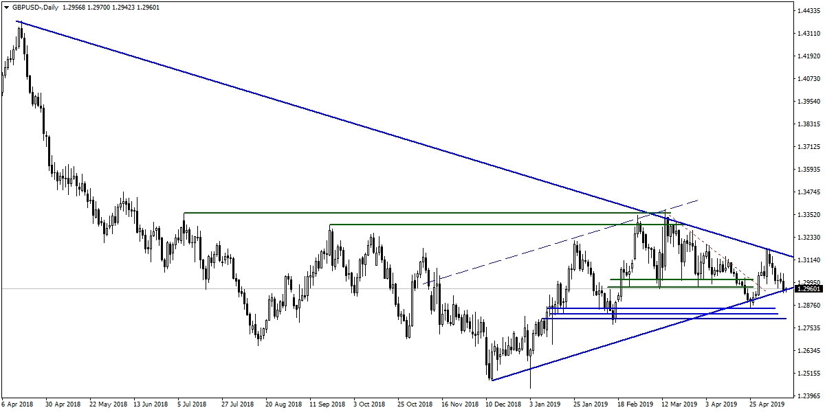 GBPUSD GBPUSD