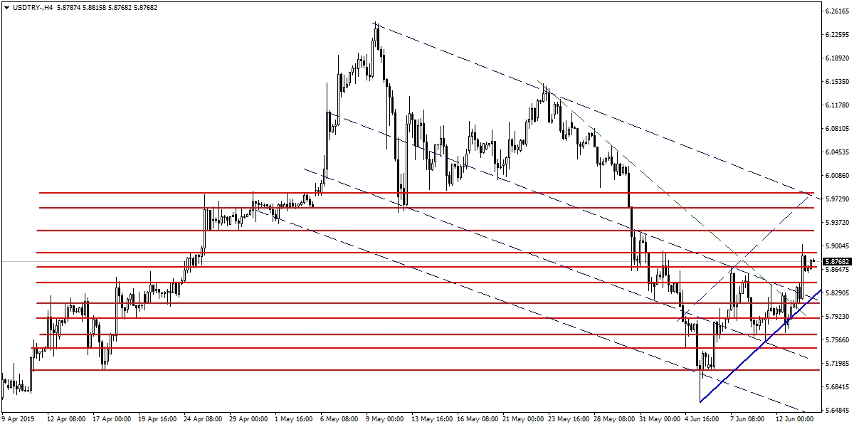 USDTRY USDTRY