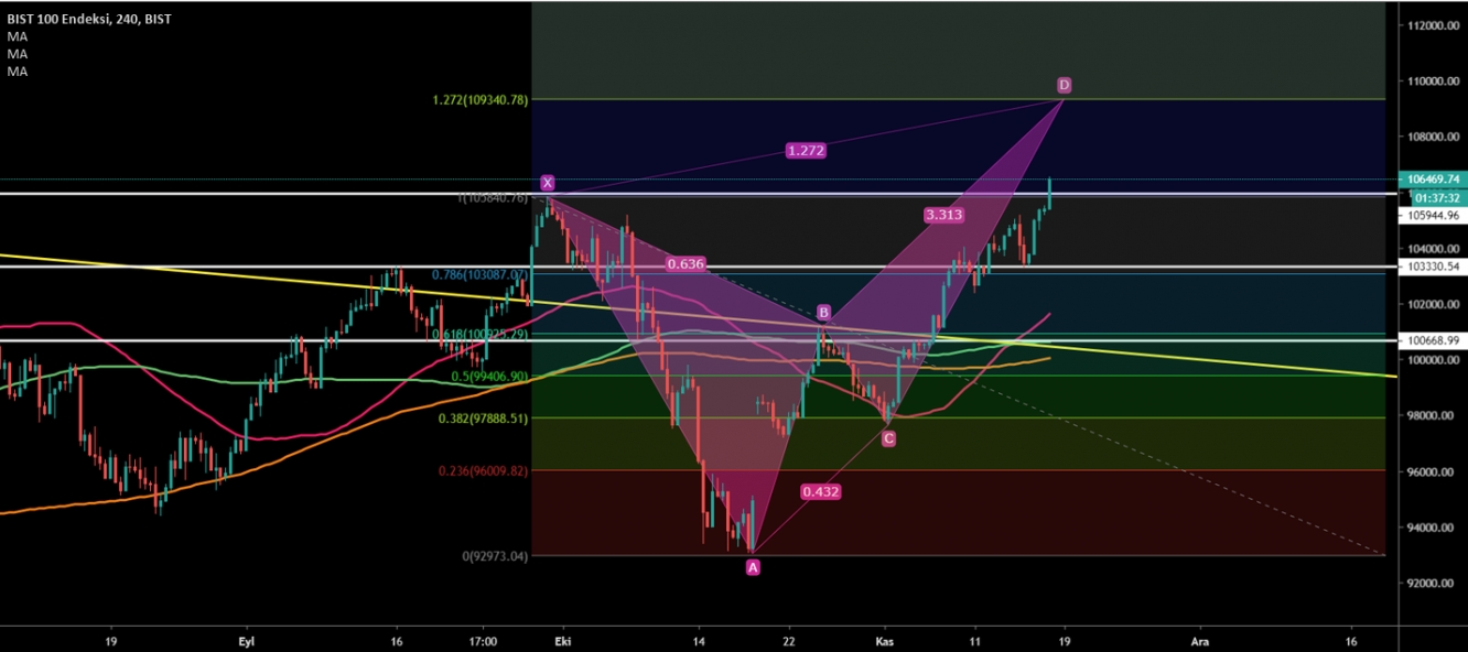 BIST100