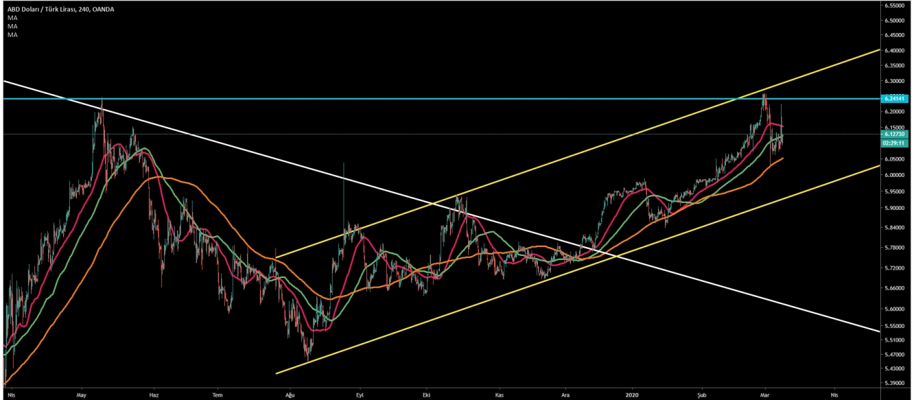 USD/TRY