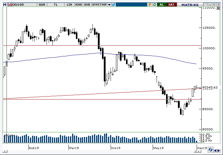 BİST100 BİST100