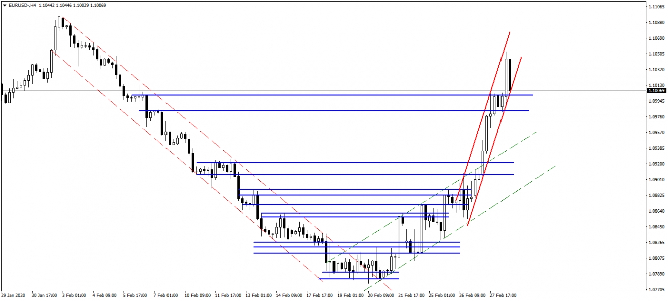 EURUSD EURUSD