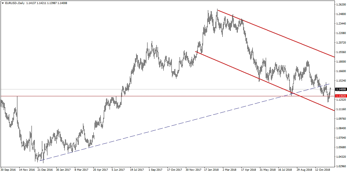 EURUSD EURUSD