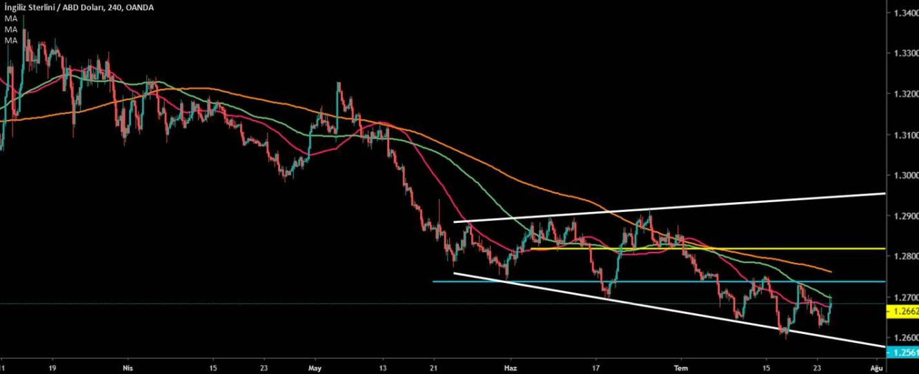 gbp/usd