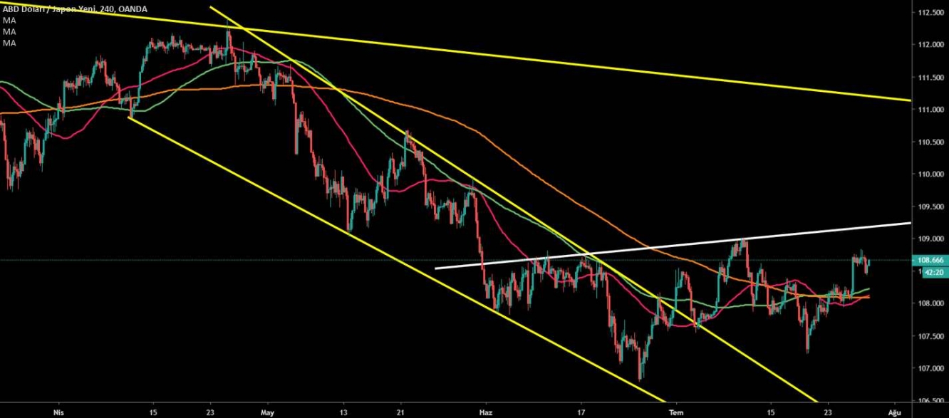 USD/JPY