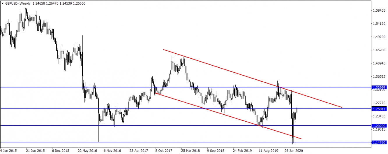GBPUSD GBPUSD