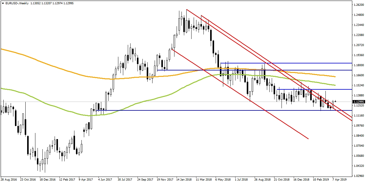 EURUSD EURUSD