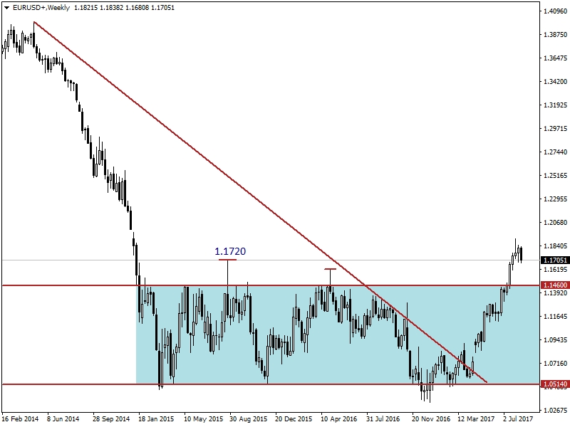 EURUSD EURUSD