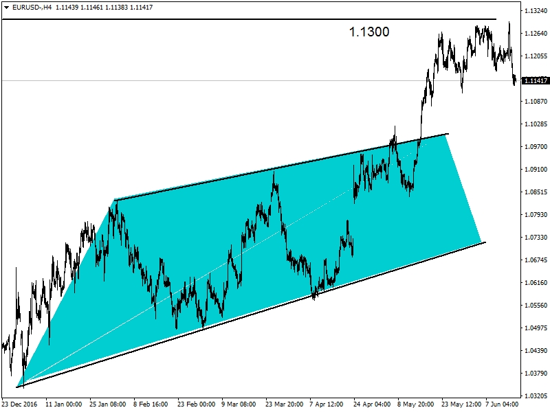 EURUSD EURUSD