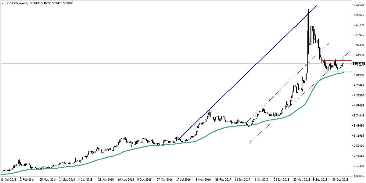 USDTRY USDTRY