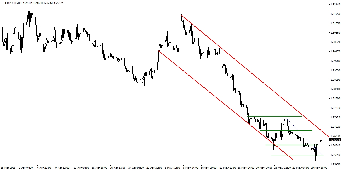 GBPUSD GBPUSD