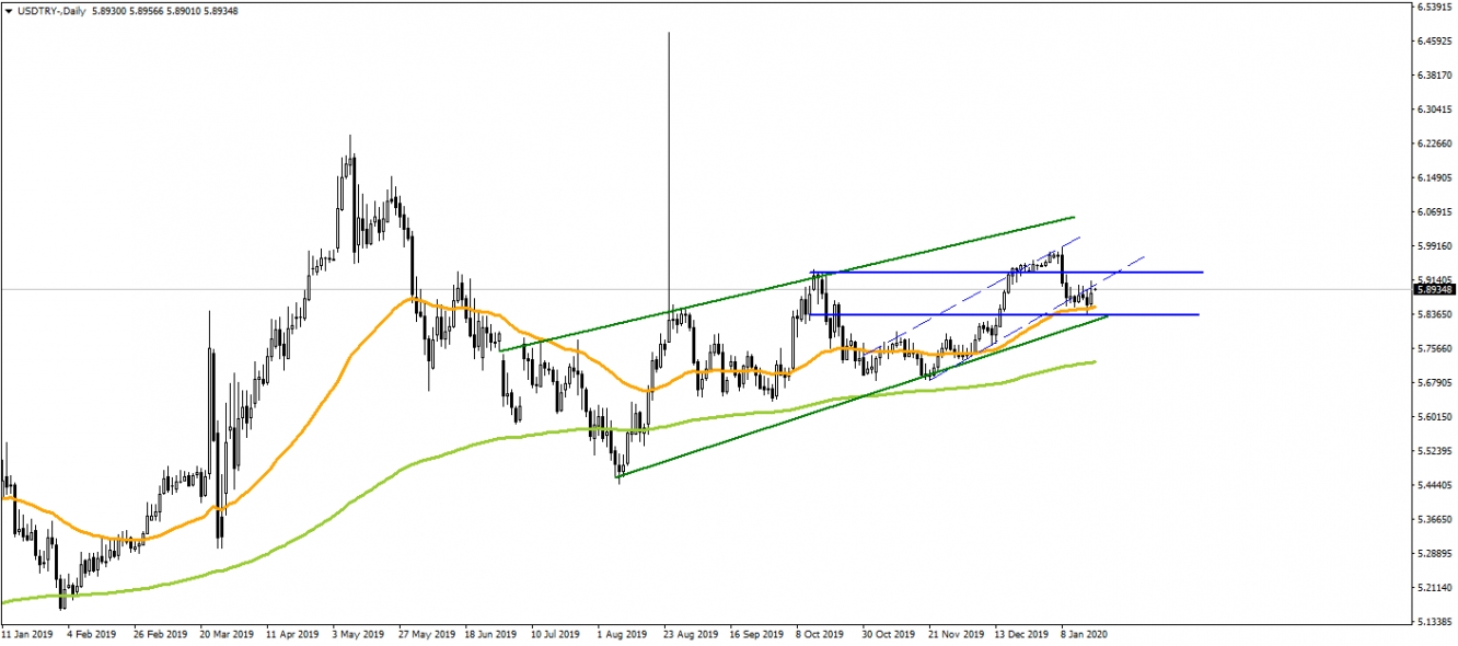USDTRY USDTRY