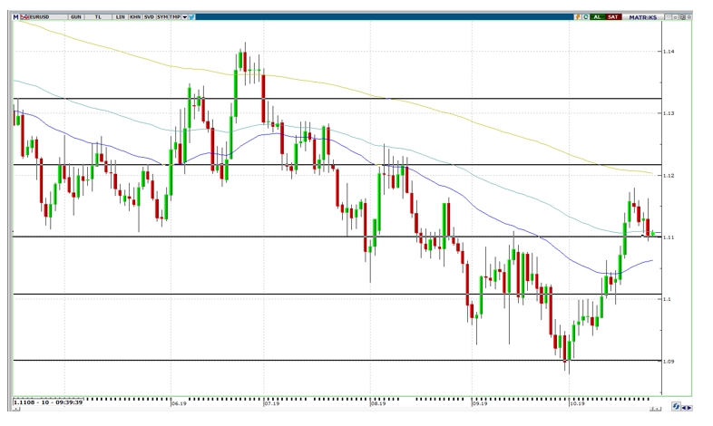 EUR/USD