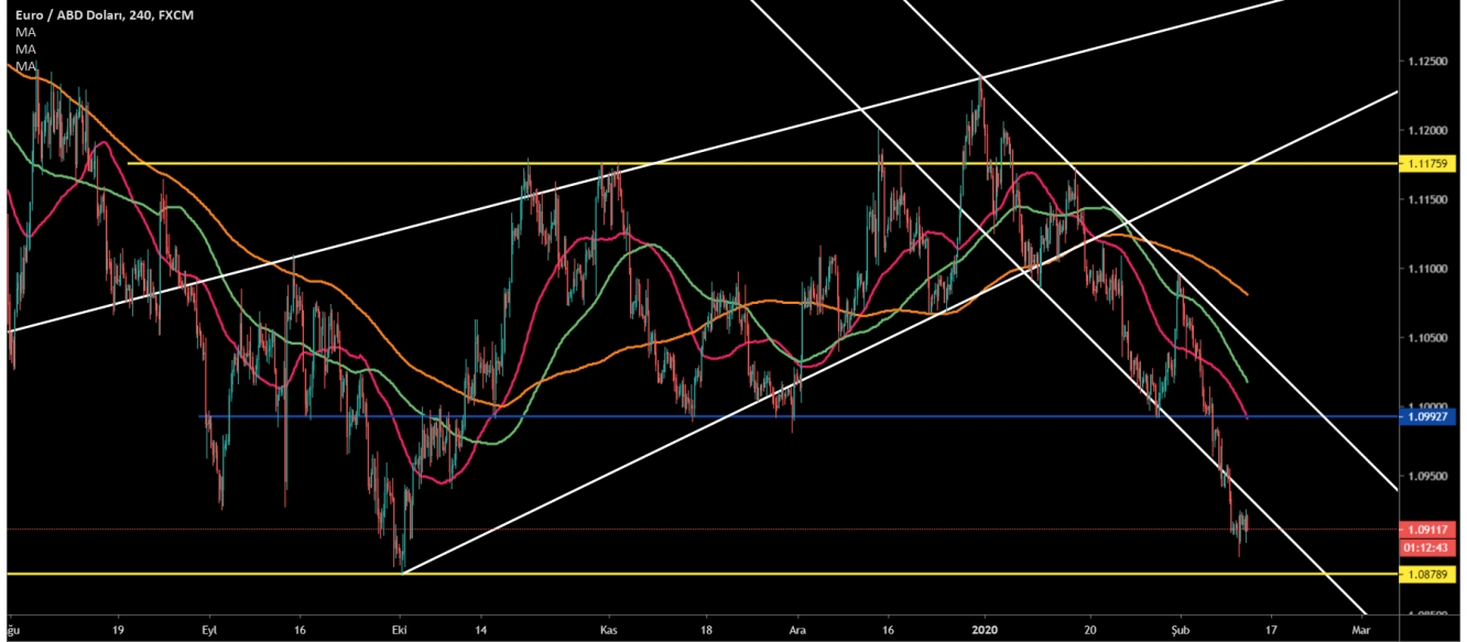 EUR/USD