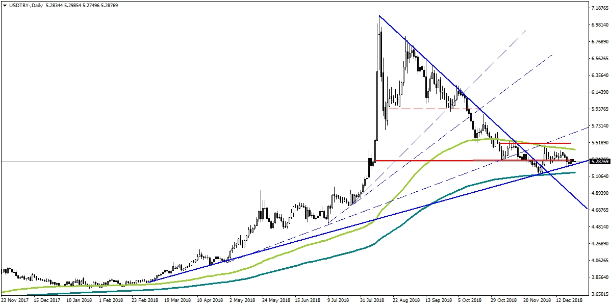 USDTRY USDTRY