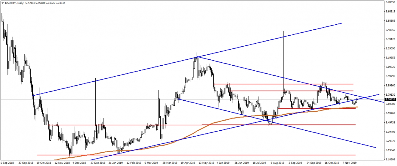 USDTRY USDTRY