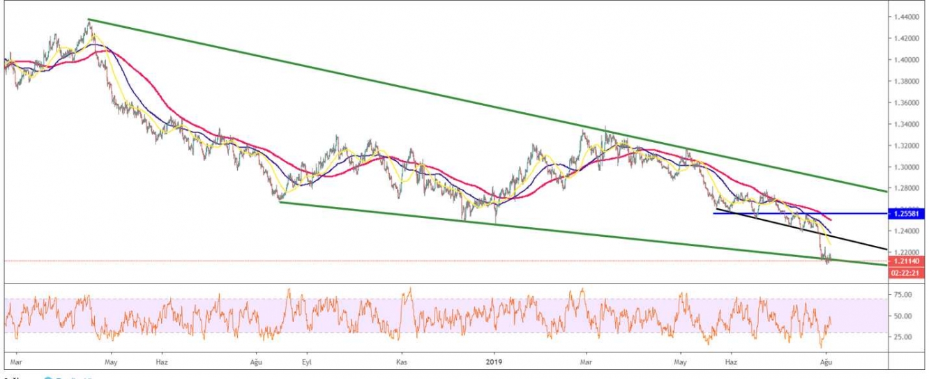 GBP/USD