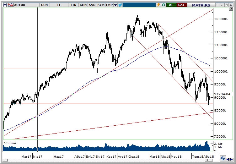 BİST100 BİST100