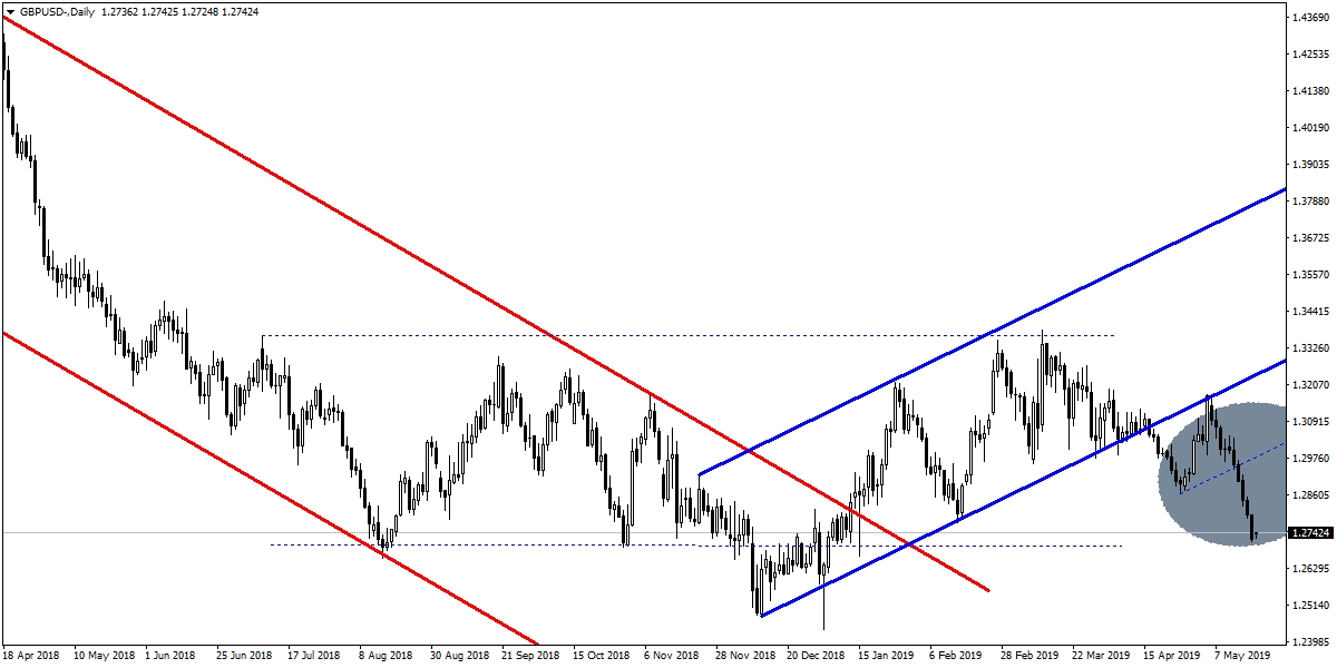 GBPUSD GBPUSD