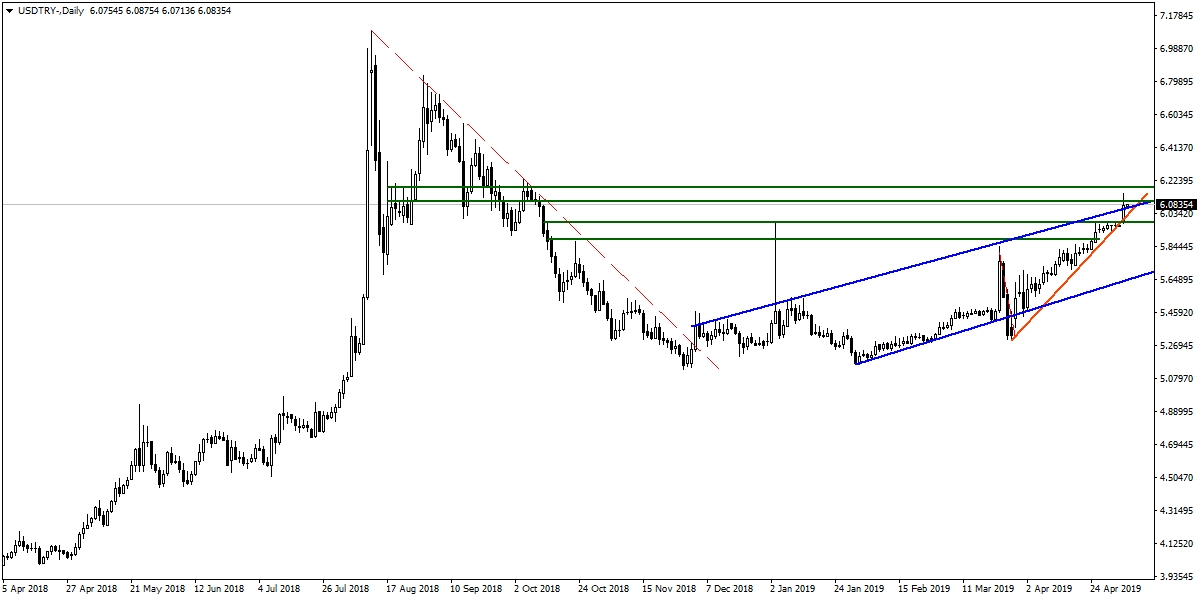 USDTRY USDTRY