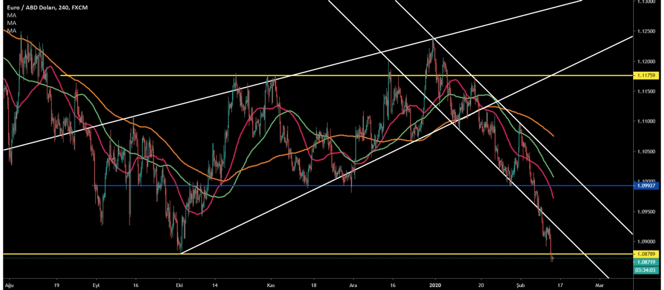 EUR/USD