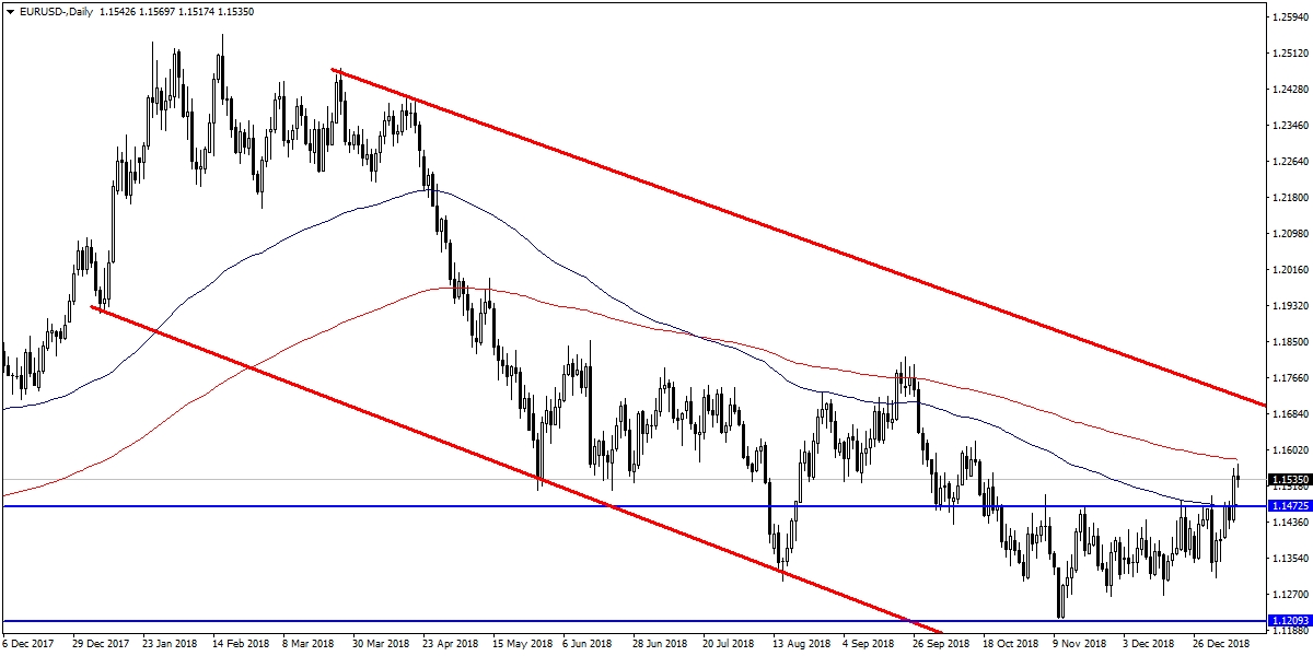 EURUSD EURUSD